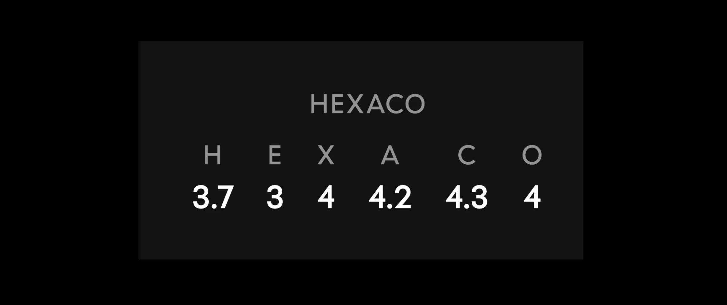 A HEXACO breakdown for an unnamed brand. H - 3.7, E - 3, X - 4 , A - 4.2, c - 4.3, O - 4